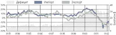 Торговый баланс США (PROfinance service, www.forexpf.ru/article.php?objid=113271)
